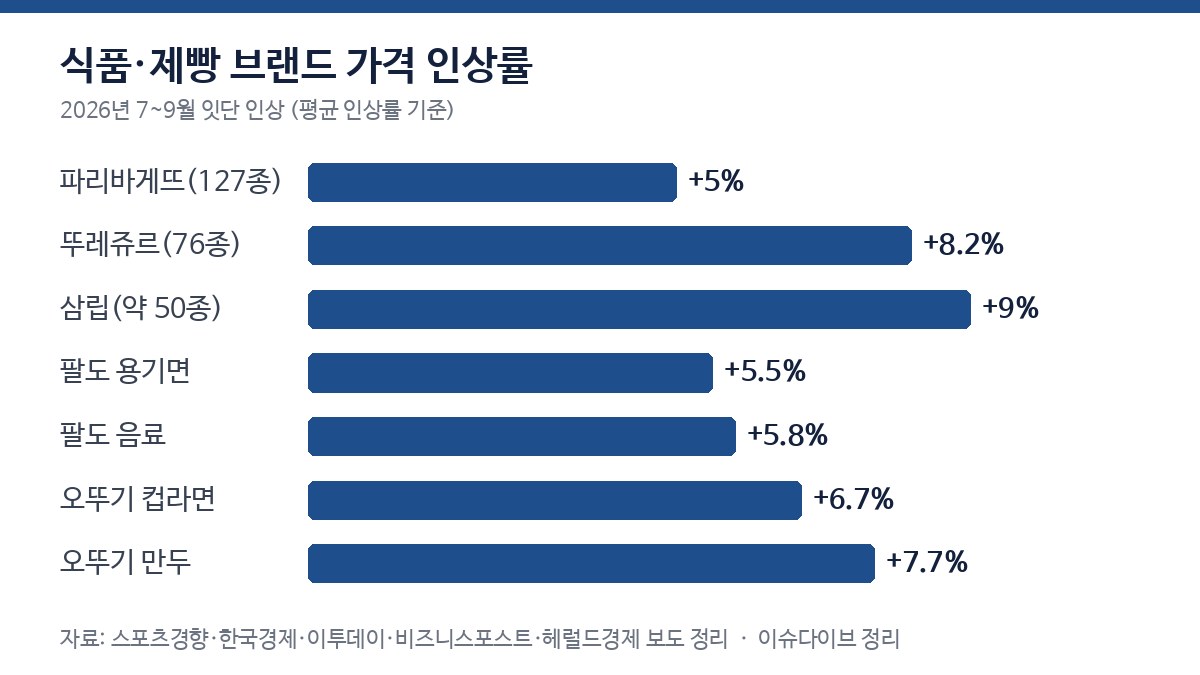 식품·제빵 브랜드 가격 인상률 차트