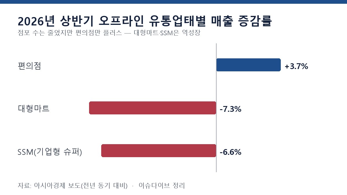 2026년 상반기 오프라인 유통업태별 매출 증감률 차트 — 편의점 +3.7%, 대형마트 -7.3%, SSM -6.6%