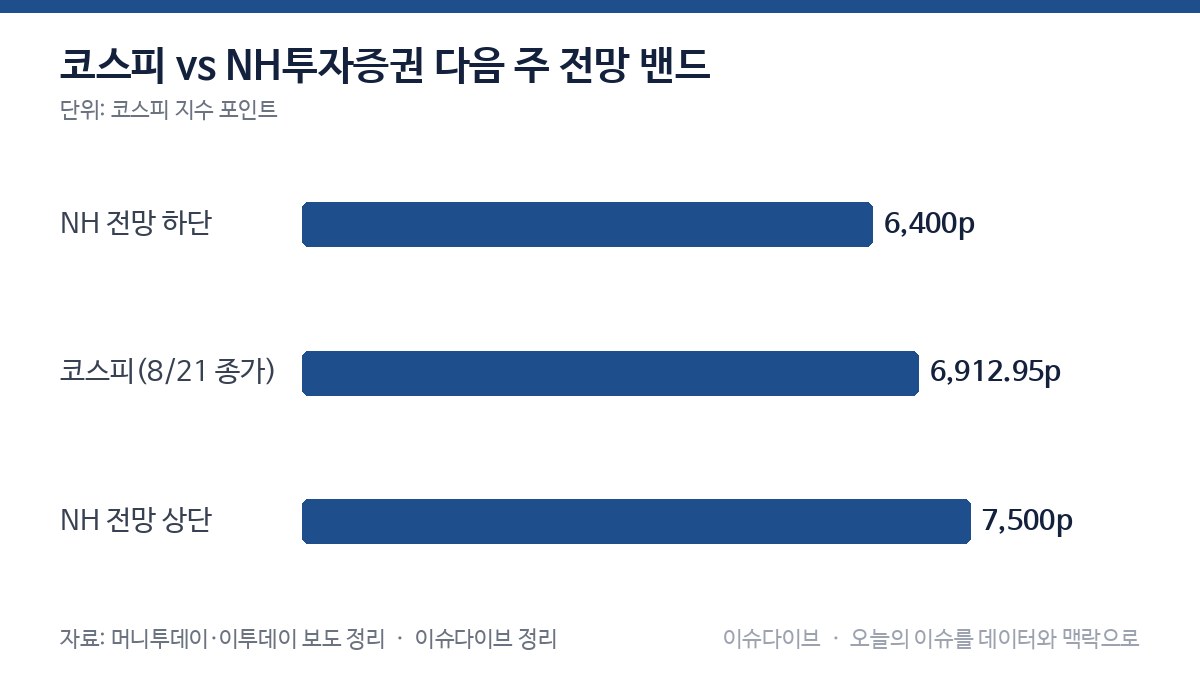코스피 현재 지수와 NH투자증권 다음 주 전망 밴드 비교 차트