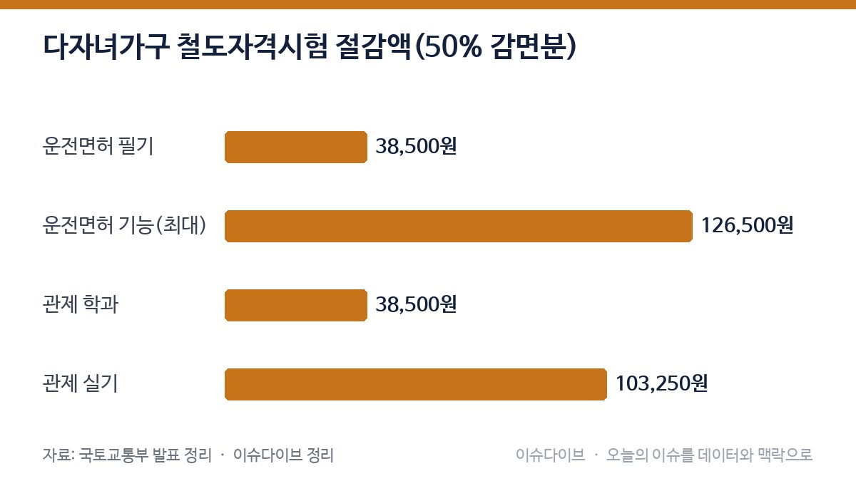 다자녀가구 철도자격시험 절감액(50% 감면분) 차트