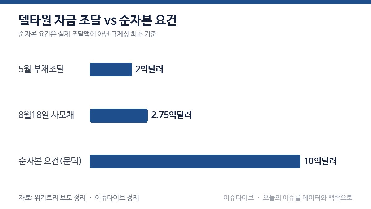 델타원 자금 조달 vs 순자본 요건 차트