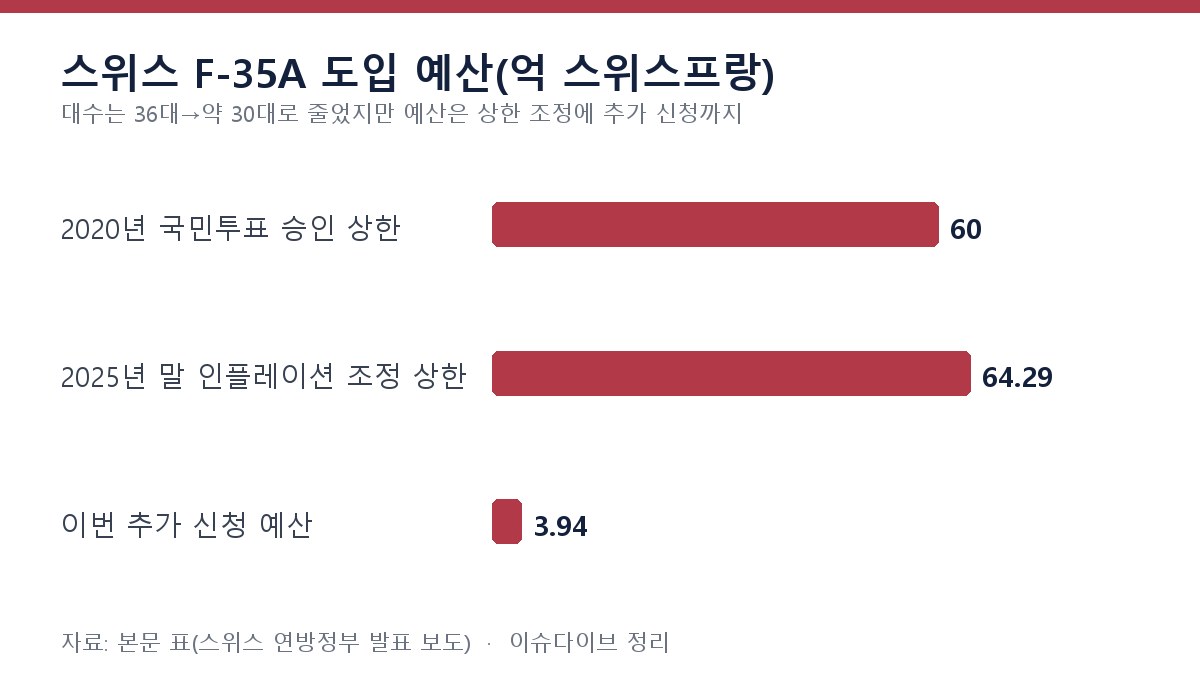 스위스 F-35A 도입 예산(억 스위스프랑) 차트