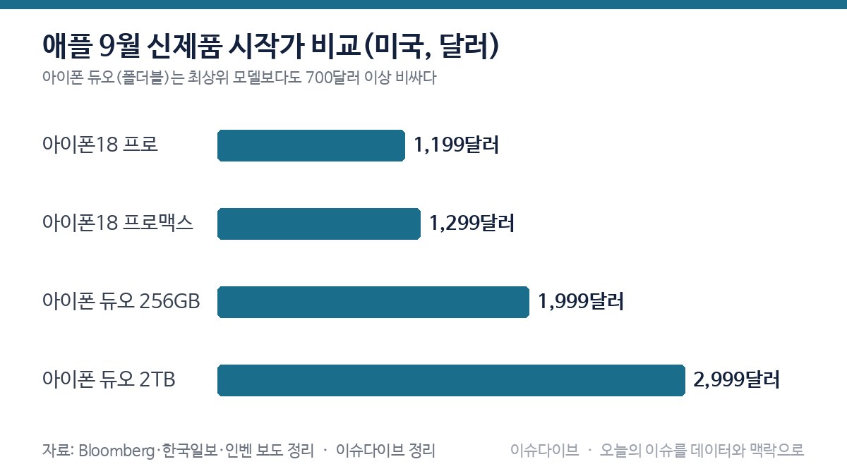 애플 9월 신제품 시작가 비교(미국, 달러) 차트