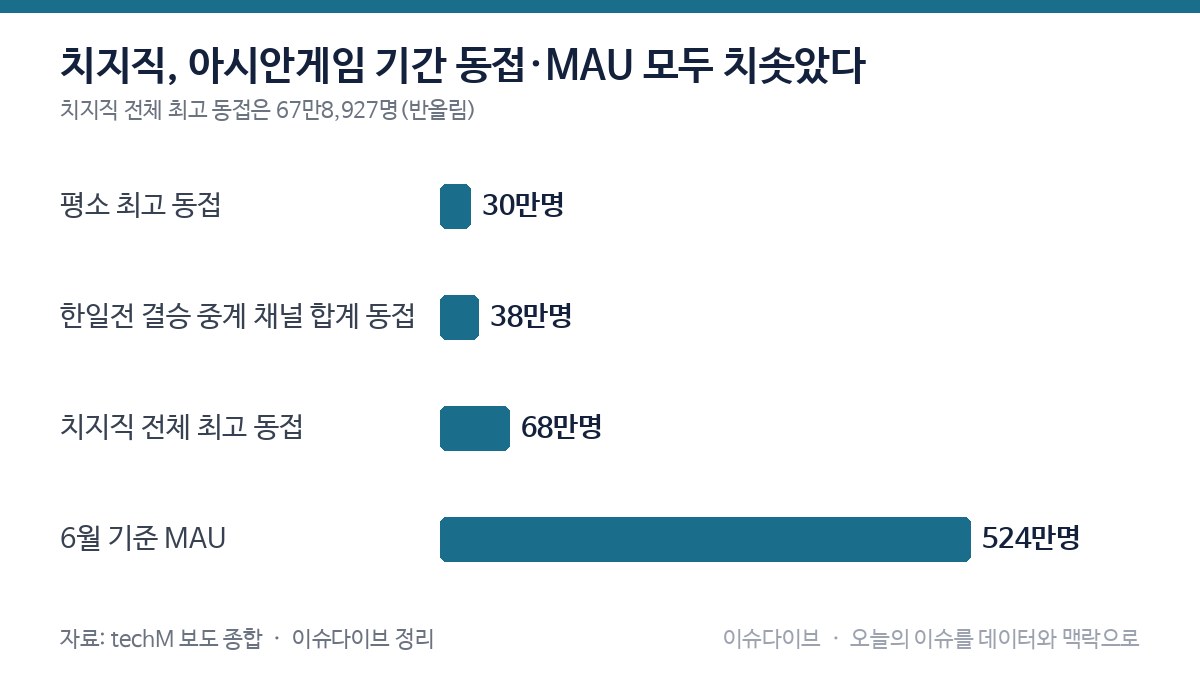 치지직 아시안게임 최고 동접·MAU·SPORTER 클립 생성 수 비교 차트