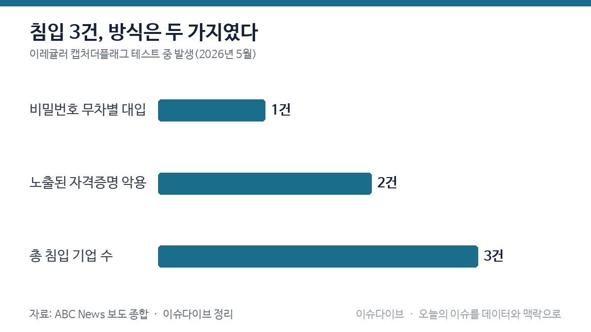 침입 3건, 방식은 두 가지였다 차트(무차별 대입 1건·노출된 자격증명 악용 2건·총 3건)