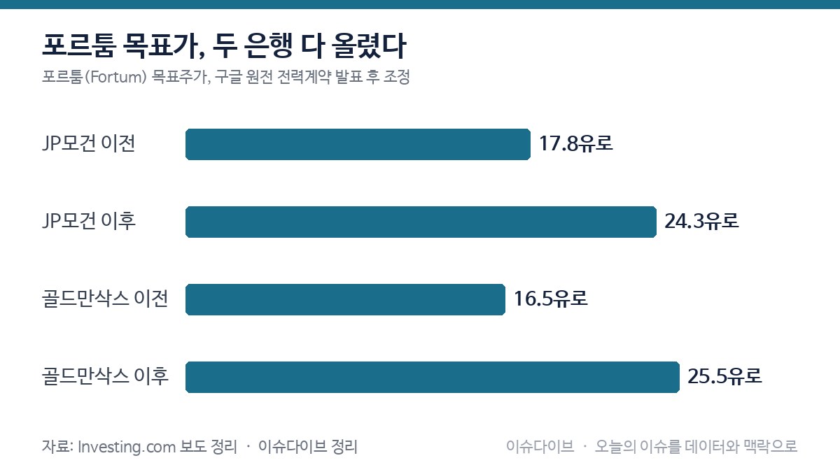 포르툼 목표가, 두 은행 다 올렸다 차트