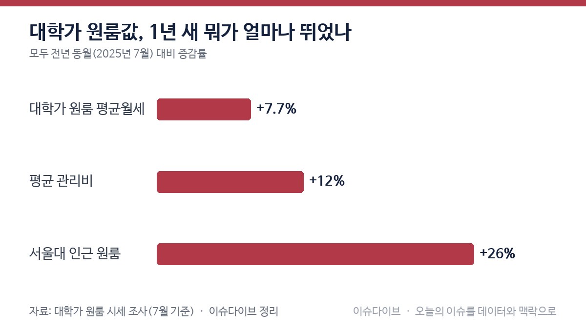 대학가 원룸값 1년 새 증감률 차트