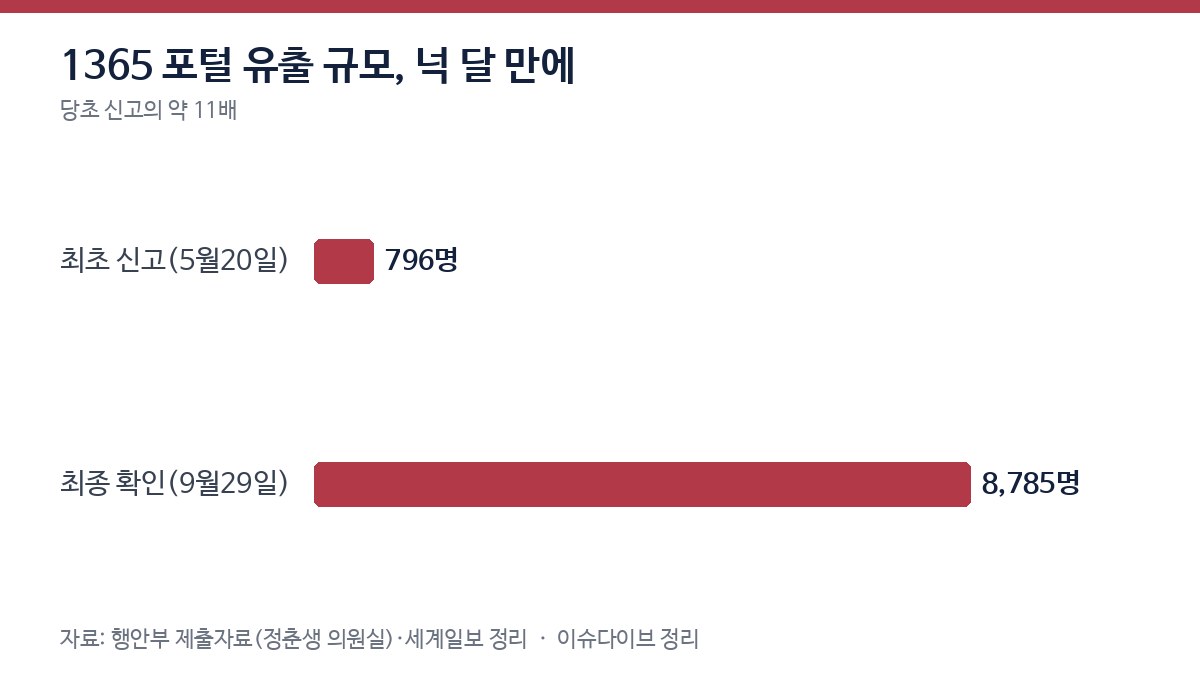 1365 포털 유출 인원 비교 막대그래프: 최초 신고 796명, 최종 확인 8,785명
