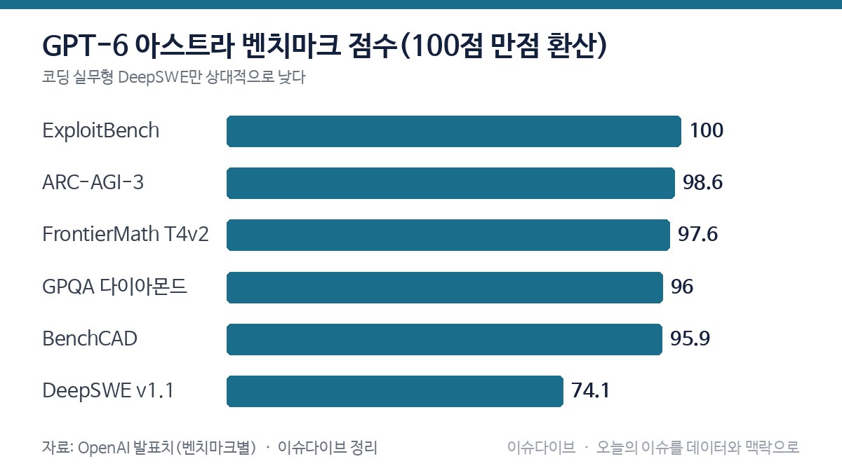 GPT-6 아스트라 벤치마크 점수 차트
