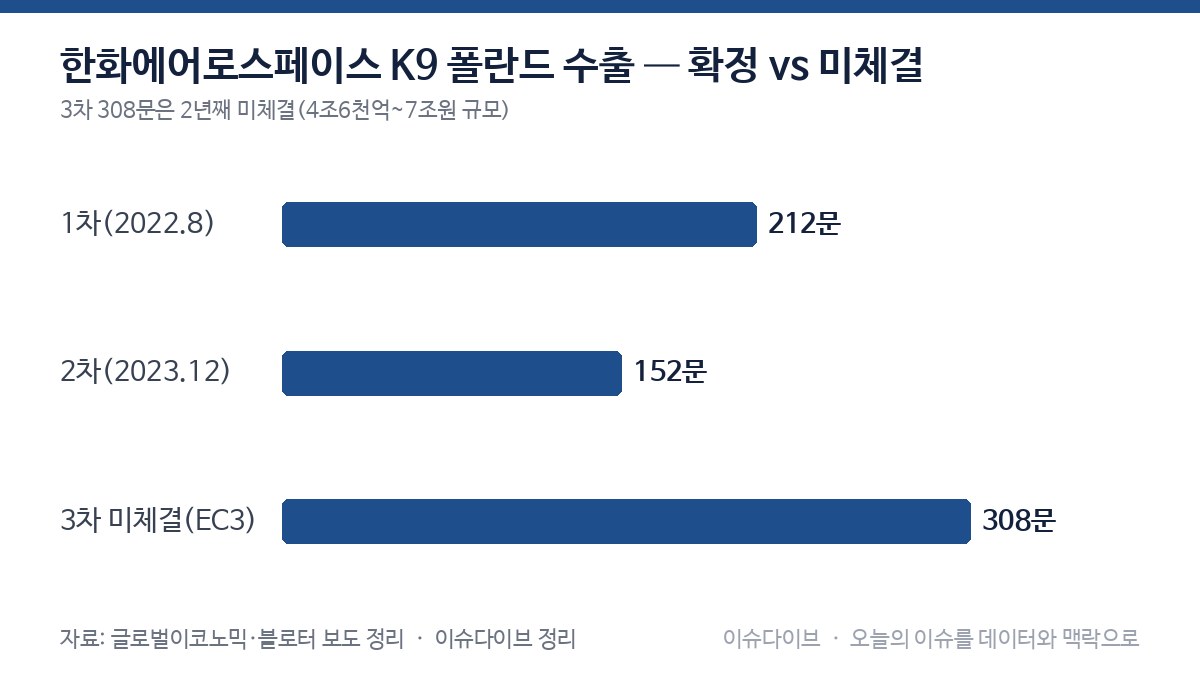 한화에어로스페이스 K9 폴란드 수출 — 확정 vs 미체결 차트