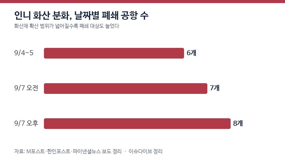 인니 화산 분화, 날짜별 폐쇄 공항 수 변화 차트