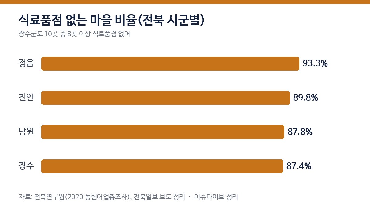 전북 시군별 식료품점 없는 마을 비율 차트