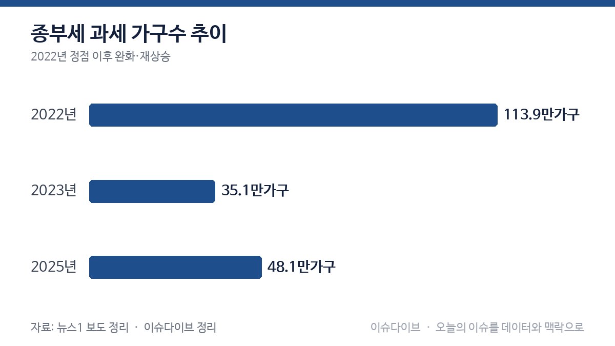 종부세 과세 가구수 추이 차트