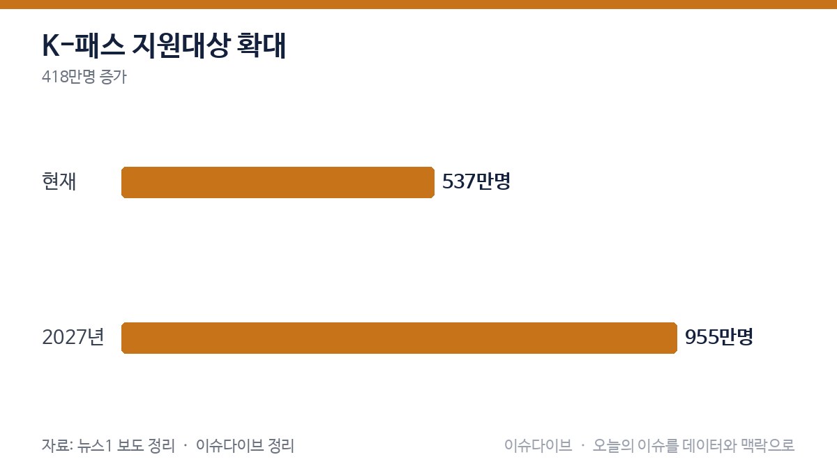 K-패스 지원대상 확대 차트