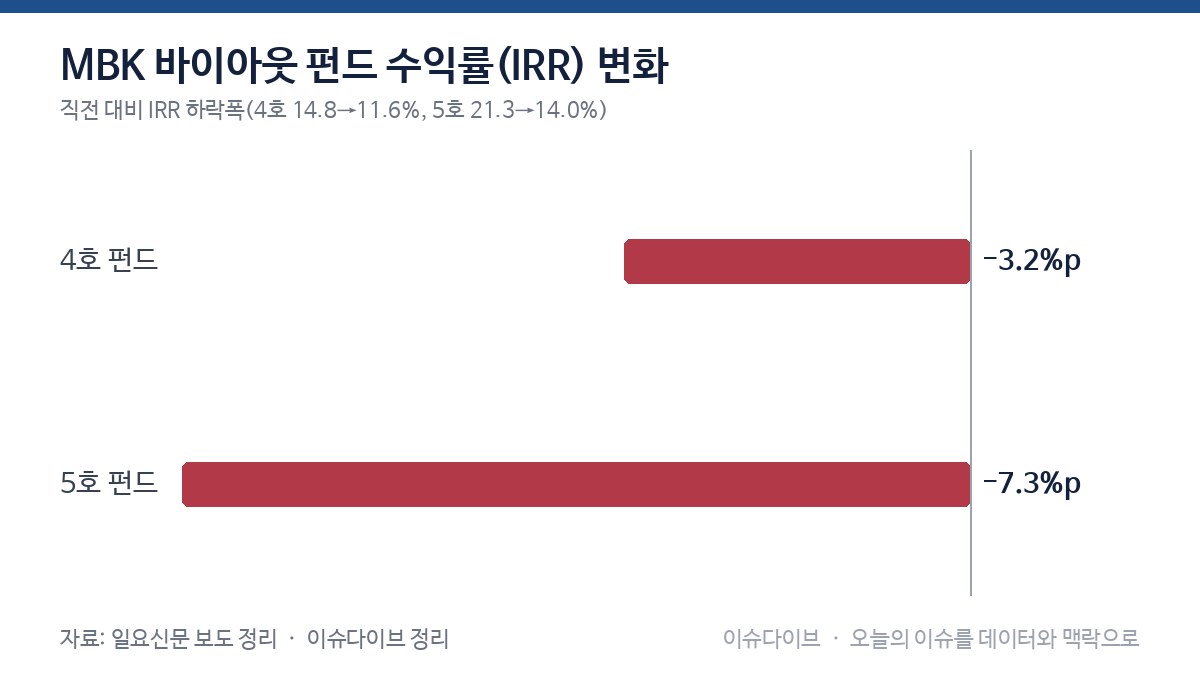 MBK 바이아웃 펀드 수익률(IRR) 변화 차트
