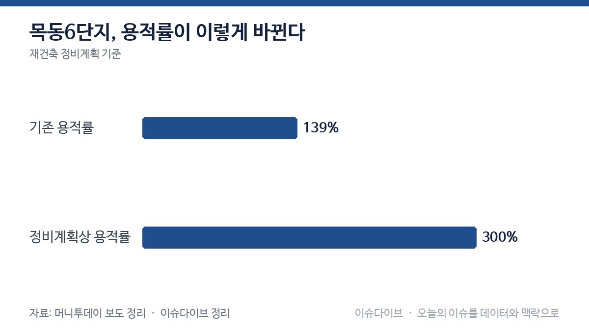 목동6단지 용적률 변화 차트