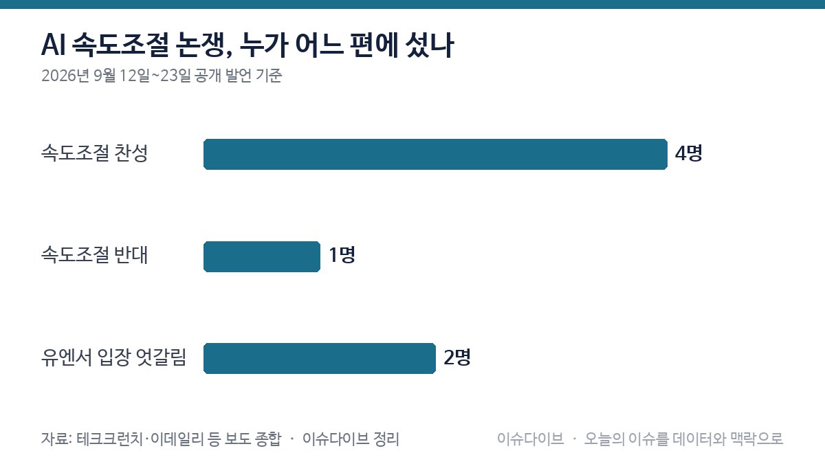 AI 속도조절 논쟁, 누가 어느 편에 섰나 차트