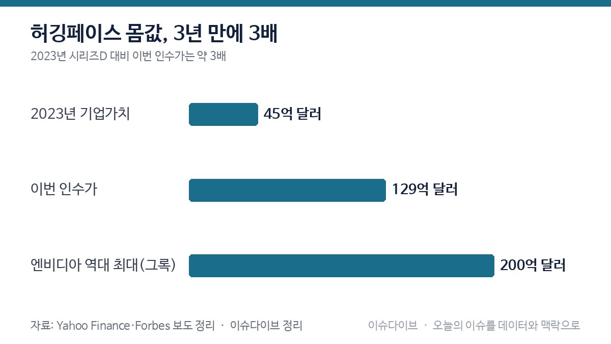 허깅페이스 몸값, 3년 만에 3배 차트