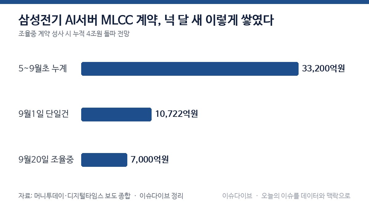 삼성전기 AI서버 MLCC 계약, 넉 달 새 이렇게 쌓였다 차트