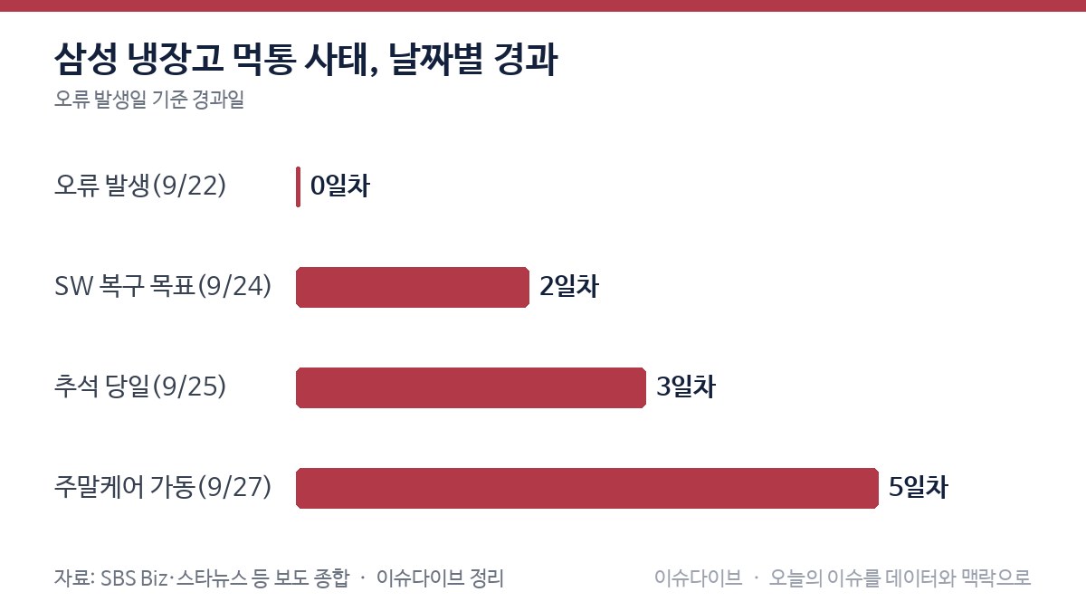 삼성 냉장고 먹통 사태 타임라인 차트