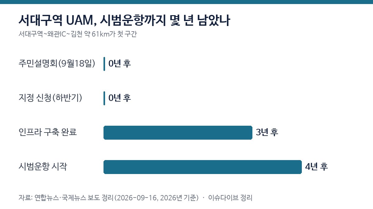 서대구역 UAM, 시범운항까지 몇 년 남았나 차트
