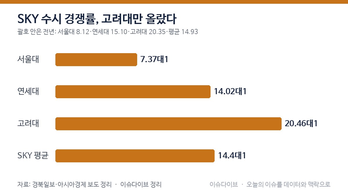 SKY 수시 경쟁률, 고려대만 올랐다 차트