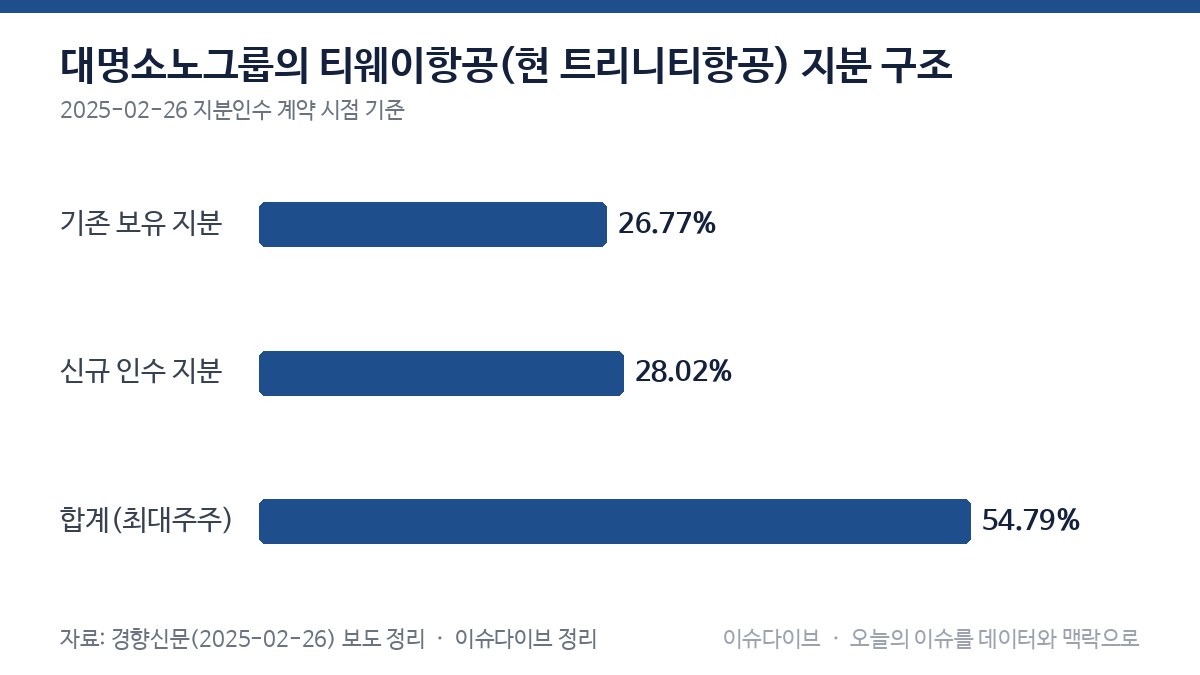 대명소노그룹의 티웨이항공(현 트리니티항공) 지분 구조 차트