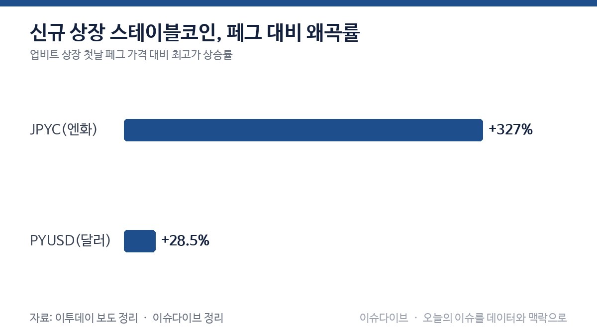 신규 상장 스테이블코인, 페그 대비 왜곡률 차트