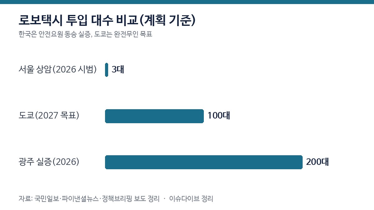 로보택시 투입 대수 비교(계획 기준) 차트