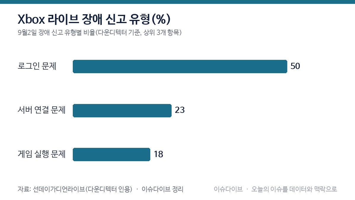 Xbox 라이브 장애 신고 유형(%) 차트