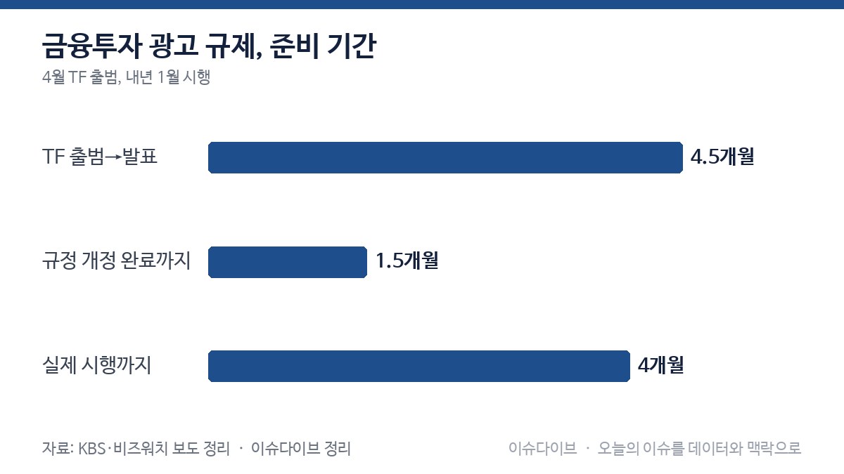 금융투자 광고 규제, 준비 기간 차트