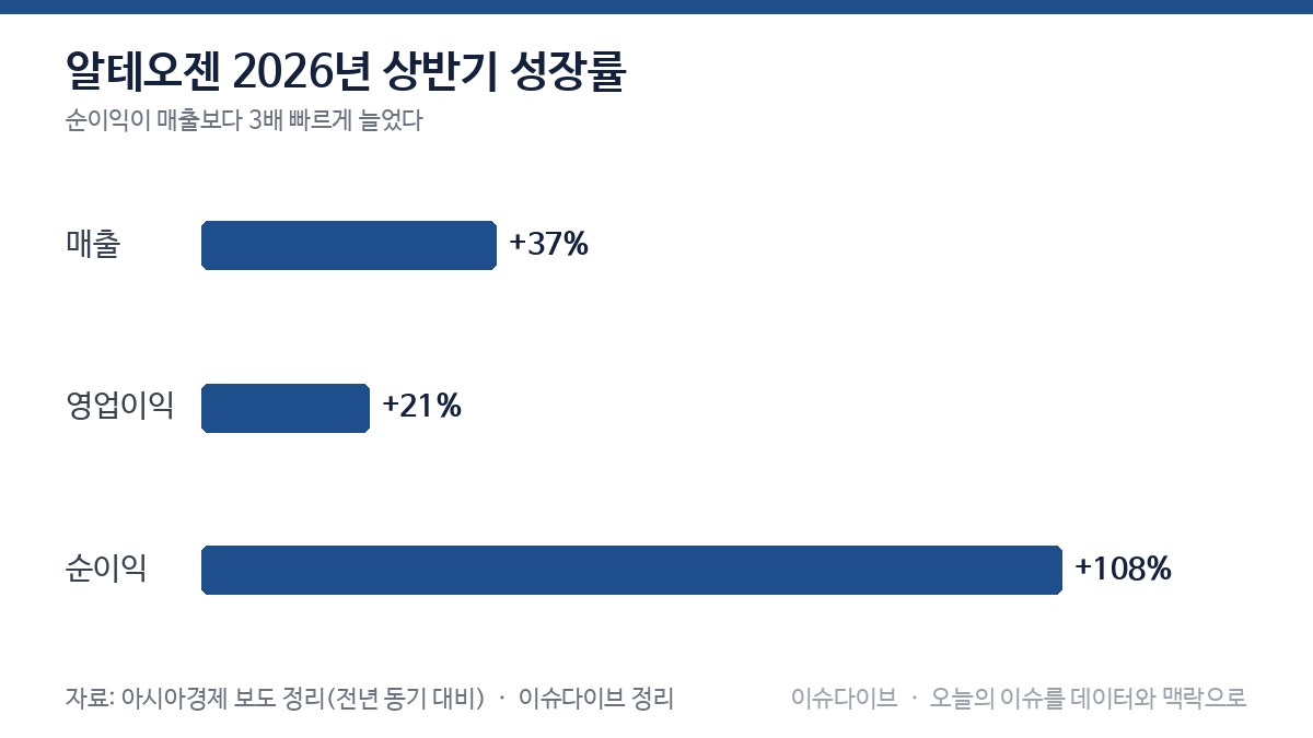 알테오젠 2026년 상반기 성장률 차트