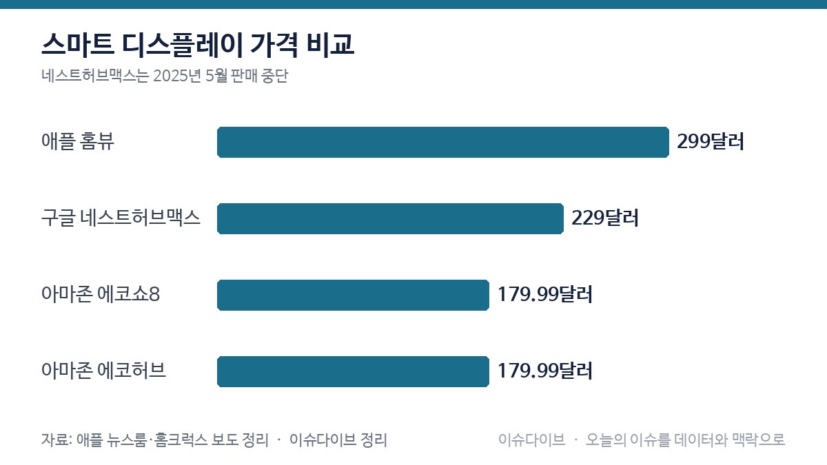 스마트 디스플레이 가격 비교 차트
