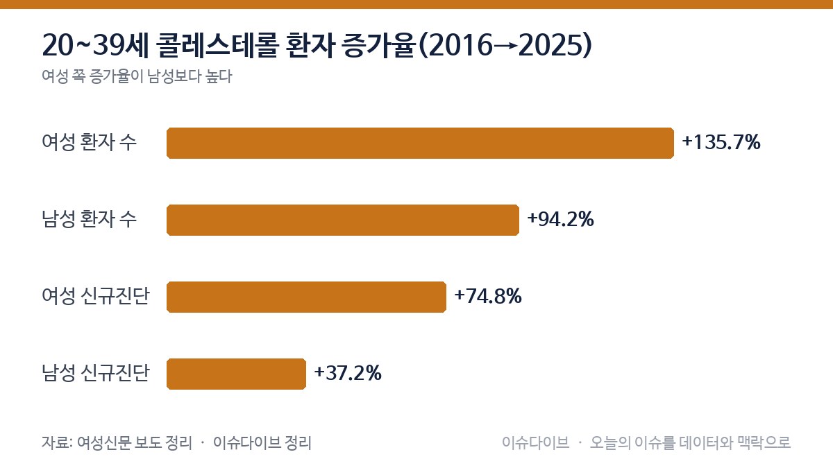 20~39세 콜레스테롤 환자 증가율(2016→2025) 차트