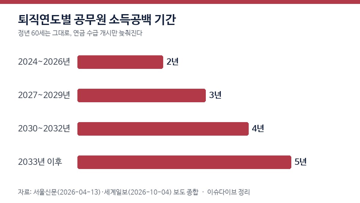 퇴직연도별 공무원 소득공백 기간 차트