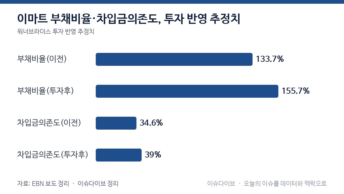 이마트 부채비율·차입금의존도, 투자 반영 추정치 차트