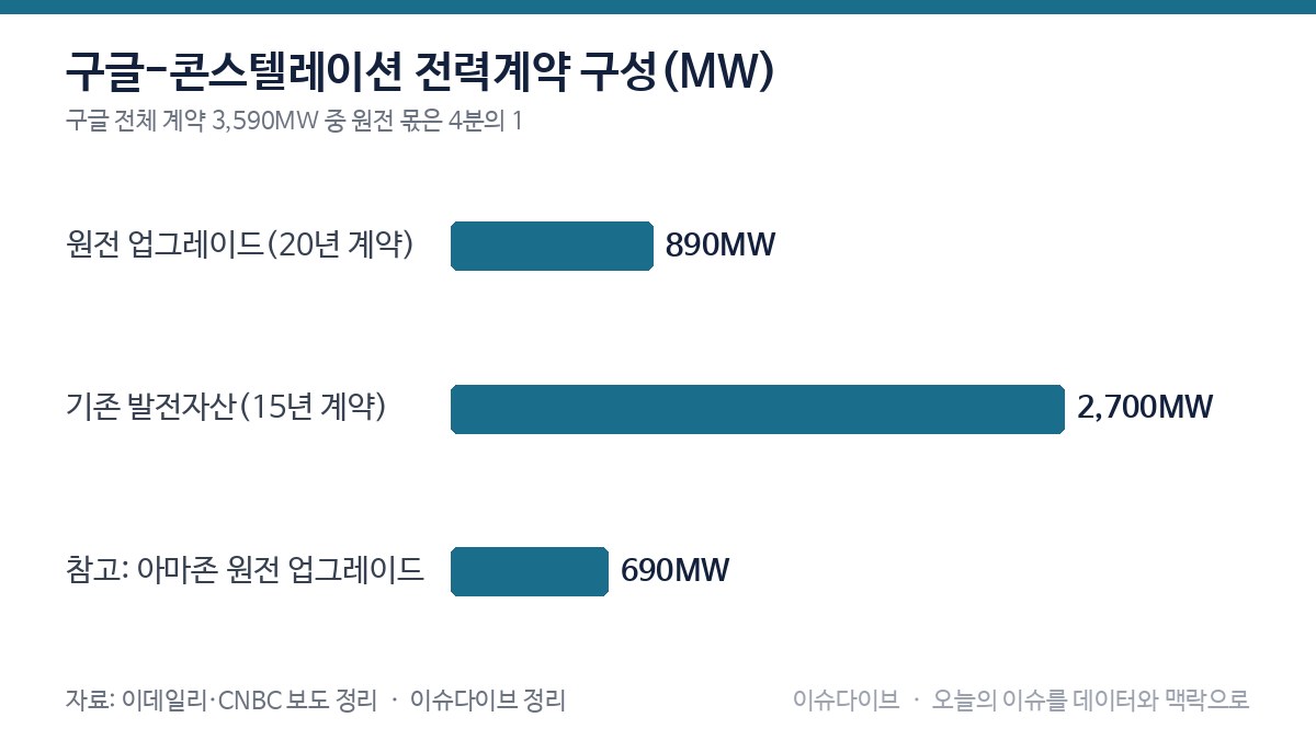 구글-콘스텔레이션 전력계약 구성(MW) 차트