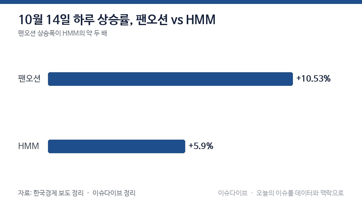 10월 14일 하루 상승률, 팬오션 vs HMM 차트