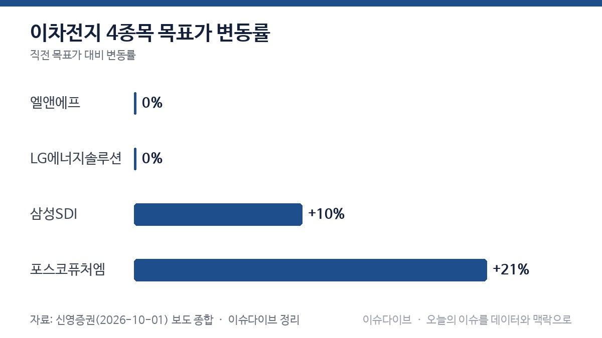이차전지 4종목 목표가 변동률 차트