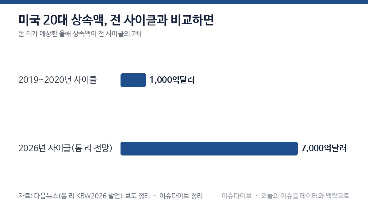 미국 20대 상속액, 전 사이클과 비교하면 차트