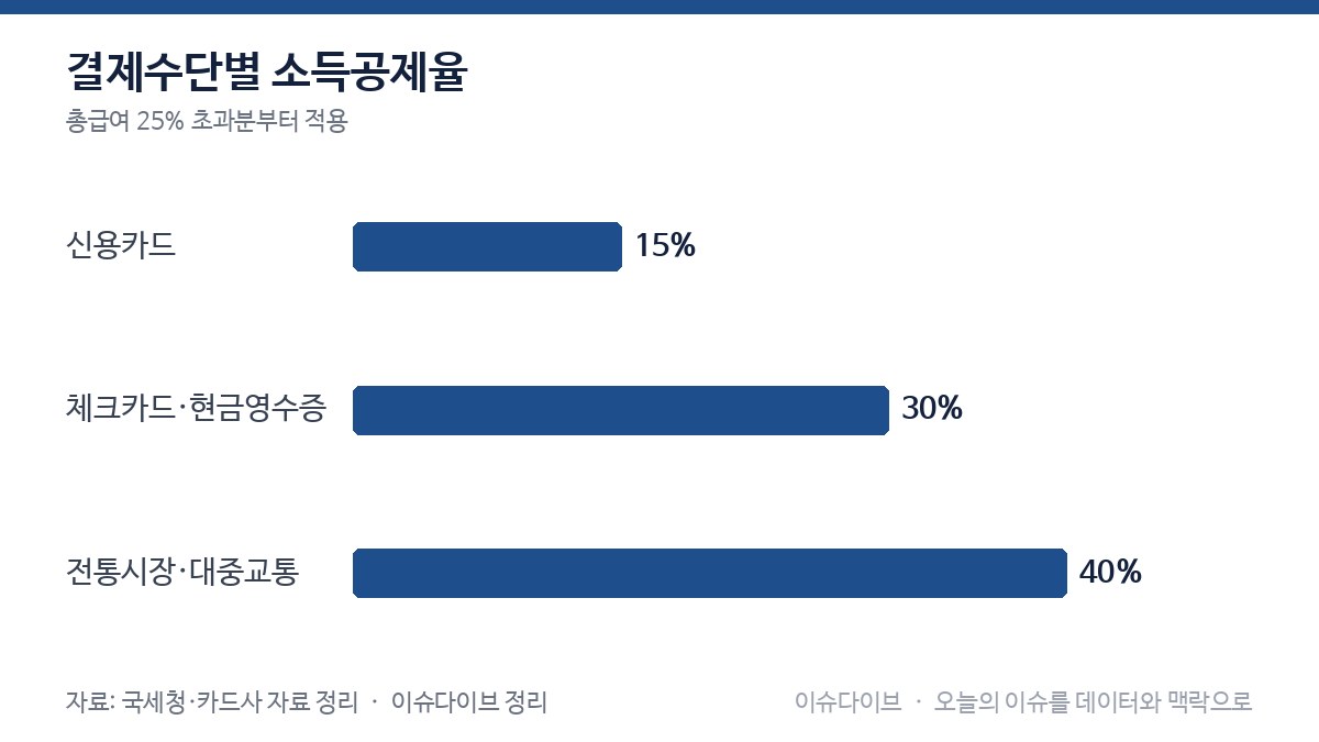 결제수단별 소득공제율 차트