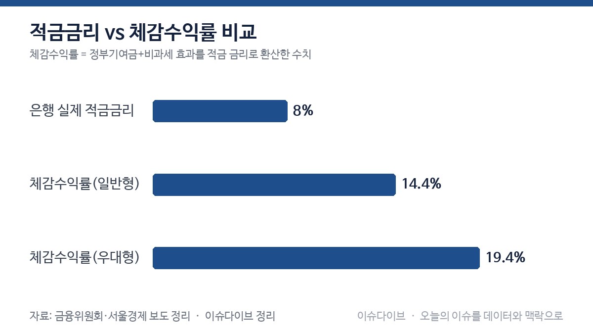 적금금리 vs 체감수익률 비교 차트